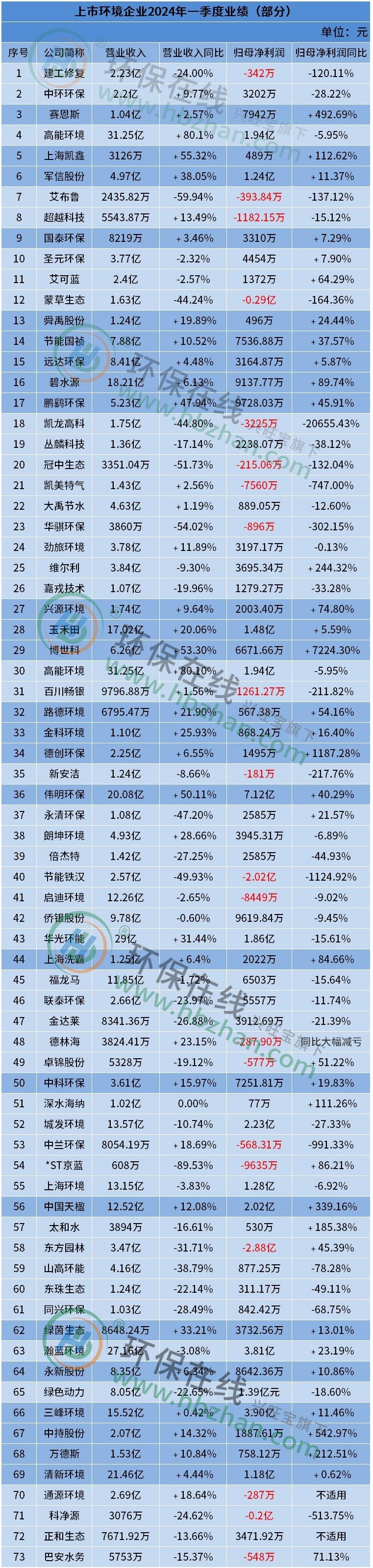 营利双增的占比不到四成！73家环境上市公司一季度业绩汇总-环保卫士