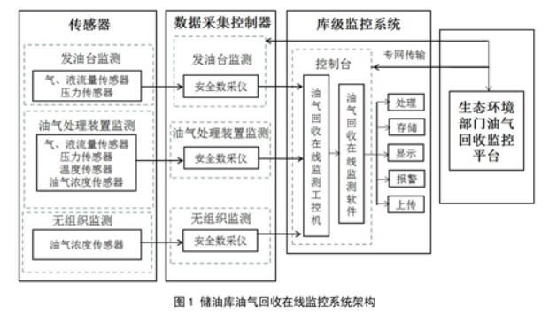 河南省地标《油气回收在线监控系统技术指南(征求意见稿)》 征求意见-环保卫士