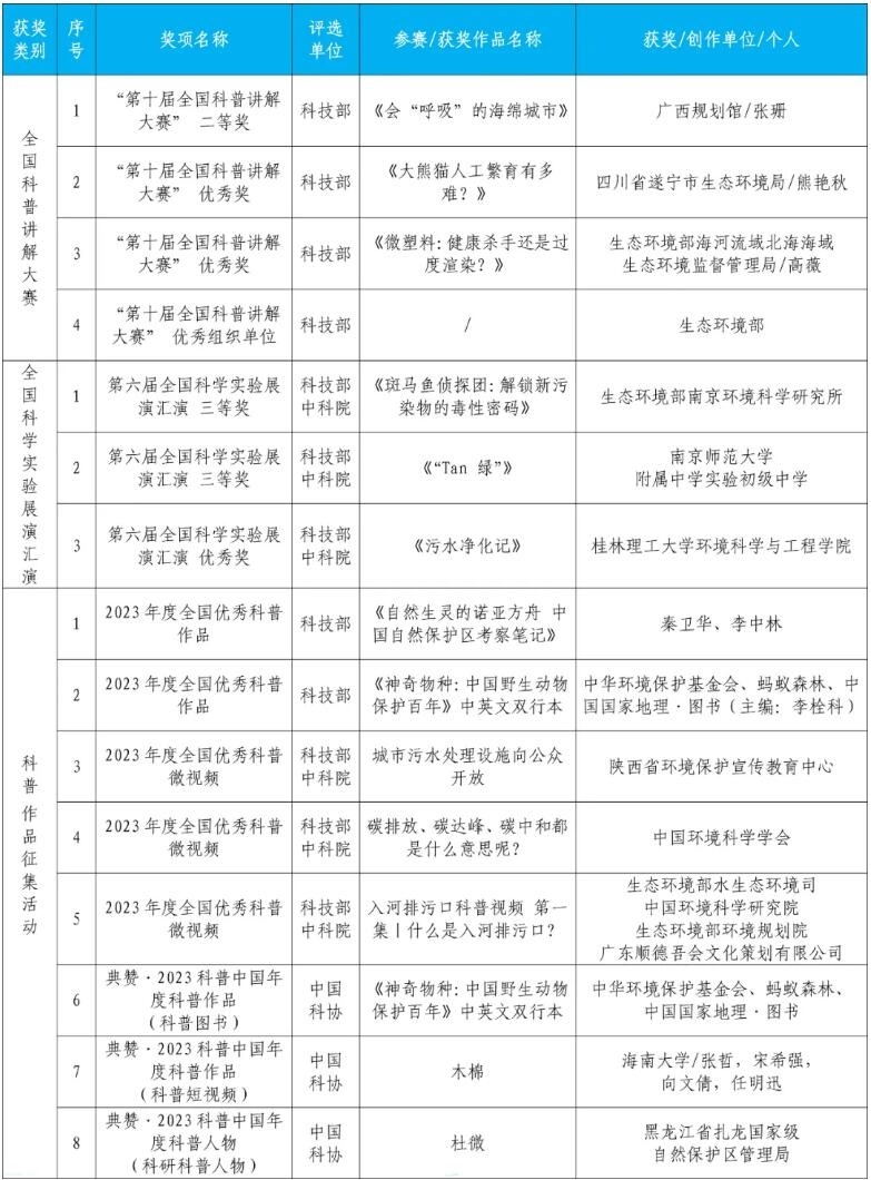 创新引领突破，2023年生态环境领域科普工作屡获佳绩！-环保卫士