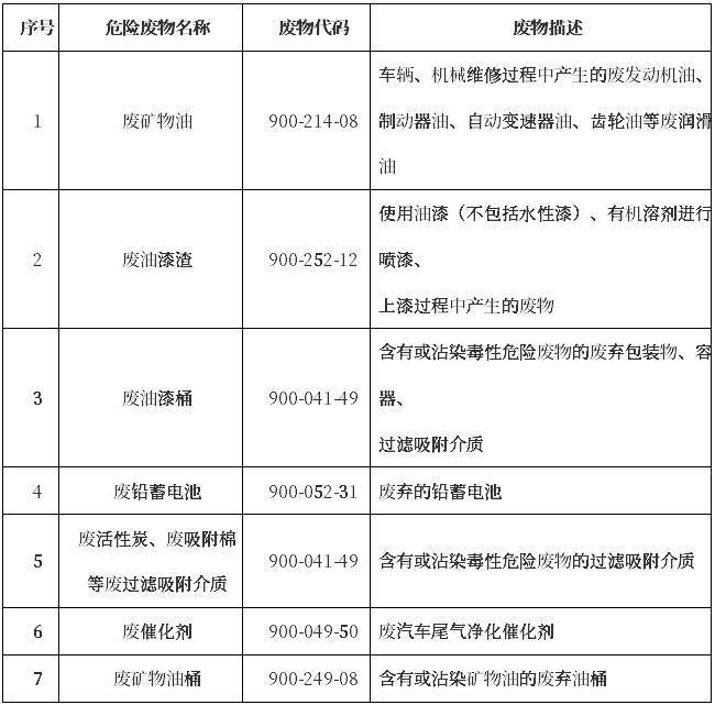 上海《关于进一步优化本市危险废物收集体系试点工作方案》发布-环保卫士