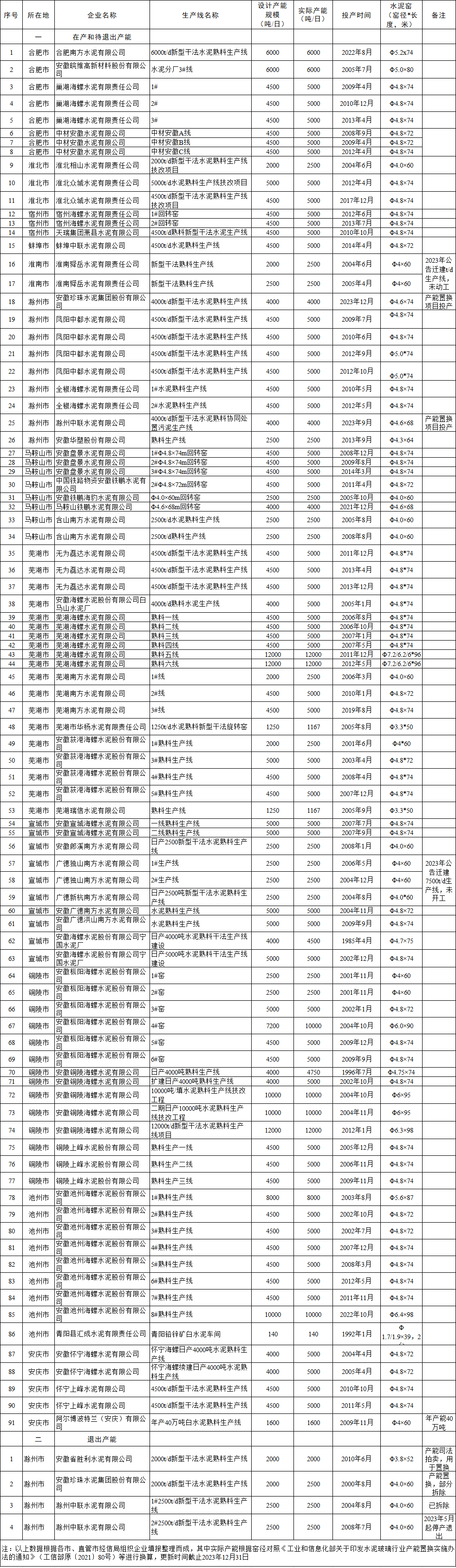 安徽省2023年全省水泥熟料平板玻璃生产线清单公示-环保卫士