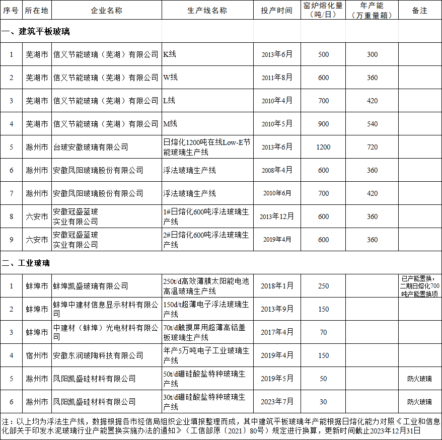 安徽省2023年全省水泥熟料平板玻璃生产线清单公示