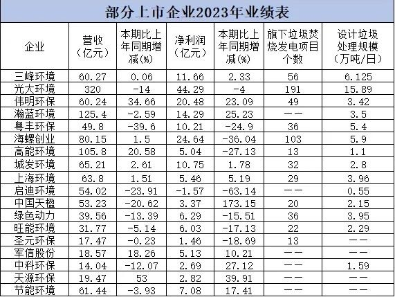 国补退坡4年后,垃圾发电企业越活越精彩了?