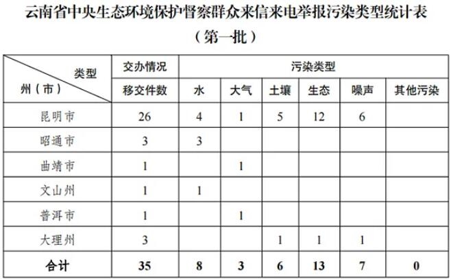 中央第七生态环境保护督察组向云南省转办第一批群众信访举报件35件-环保卫士