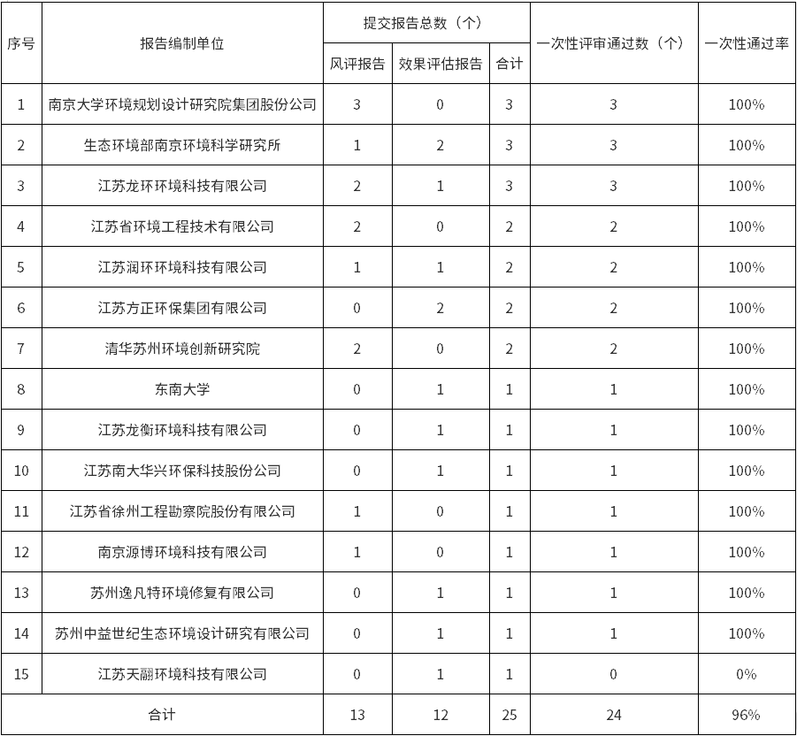 江苏公布建设用地土壤污染风险评估、风险管控和修复效果评估报告评审情况！-环保卫士