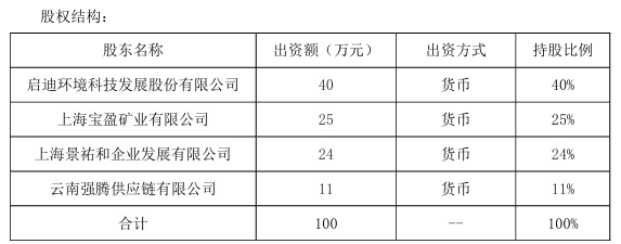 启迪环境新设合资公司辽阳鞍盈矿业完成工商设立登记!