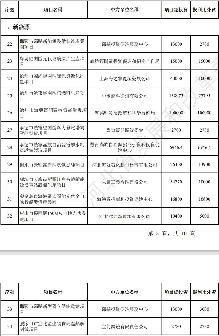 新能源项目13个!河北2024年利用外资重点招商项目发布