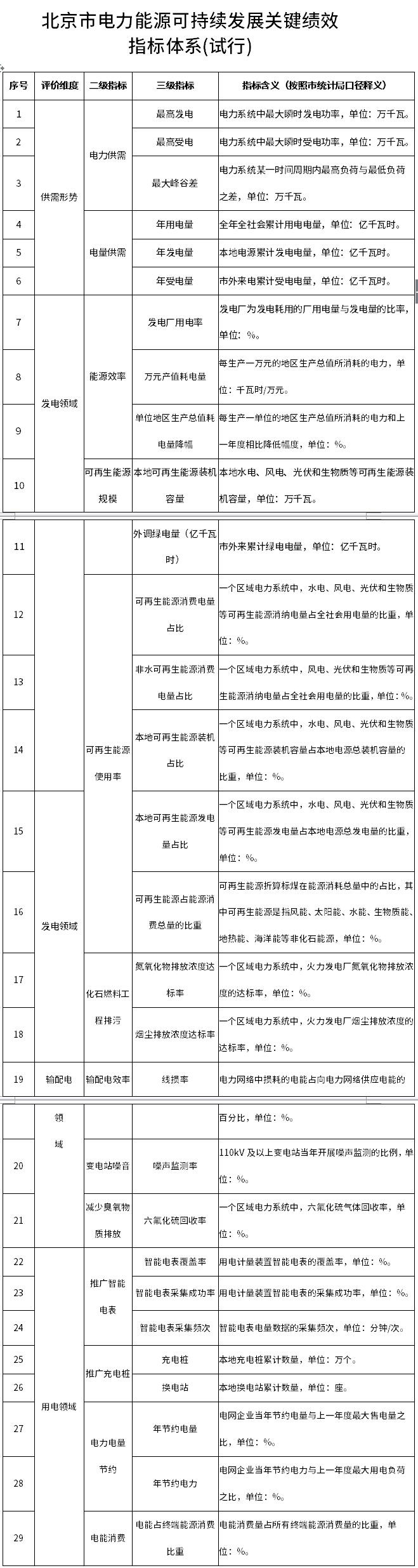 北京市试行电力能源可持续发展关键绩效指标体系-环保卫士