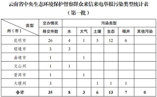 第三批送达！中央第七生态环境保护督察组累计向云南省转办群众信访举报件169件-环保卫士