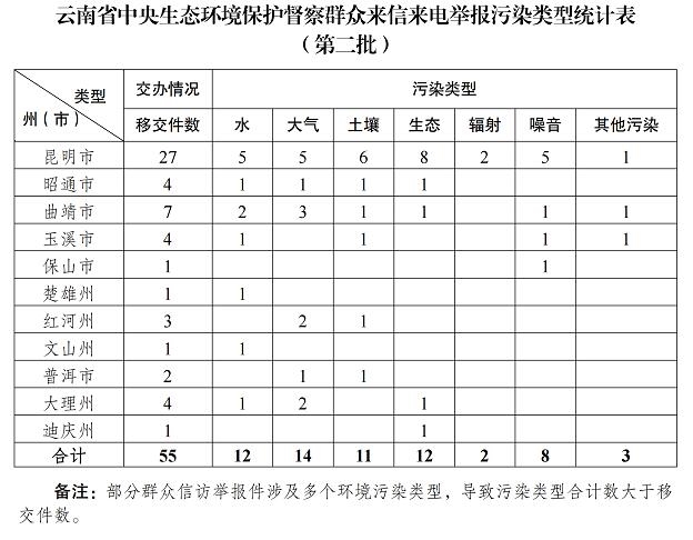 第三批送达！中央第七生态环境保护督察组累计向云南省转办群众信访举报件169件