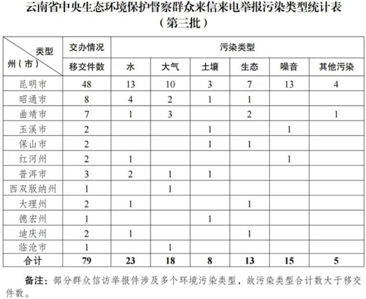 第三批送达！中央第七生态环境保护督察组累计向云南省转办群众信访举报件169件