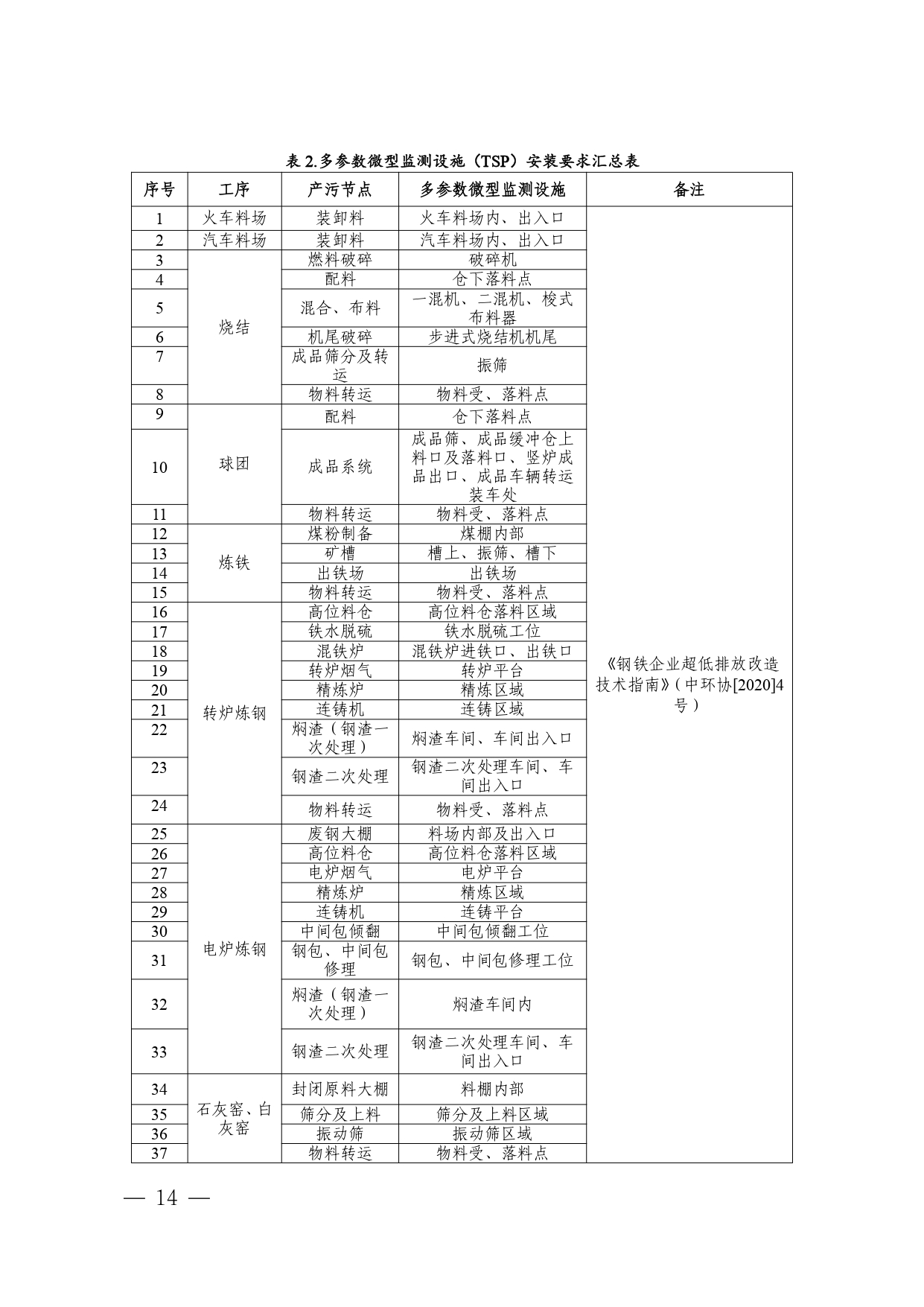 辽宁印发《辽宁省 重点行业环保绩效A级标准 钢铁行业 （长流程、短流程）》
