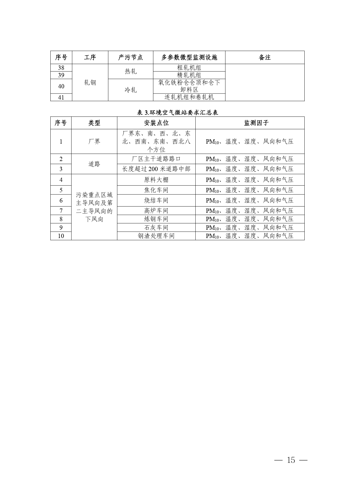 辽宁印发《辽宁省 重点行业环保绩效A级标准 钢铁行业 （长流程、短流程）》
