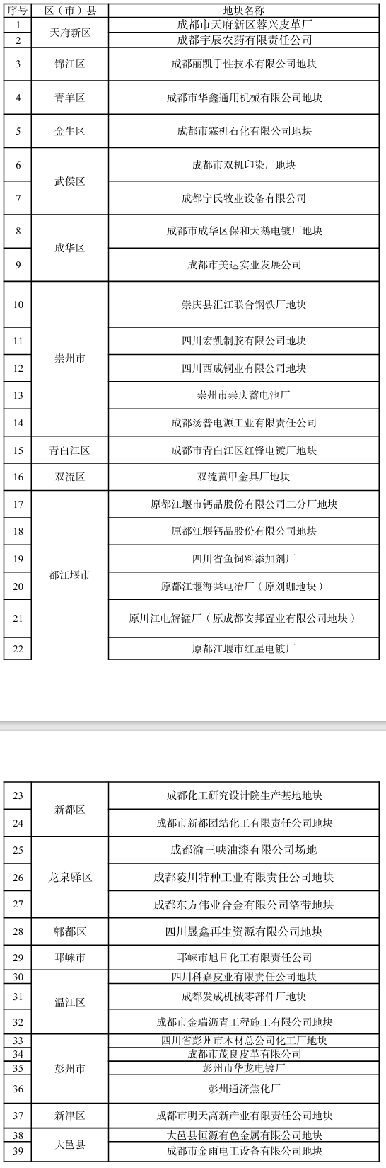成都市污染地块名单出炉！（截至2024年5月8日）-环保卫士