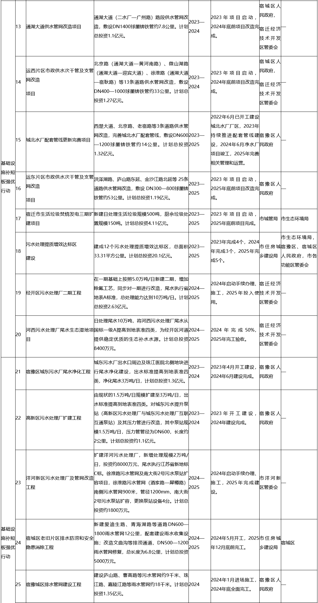 宿迁市中心城市城市更新行动计划（2024—2028年）发布！