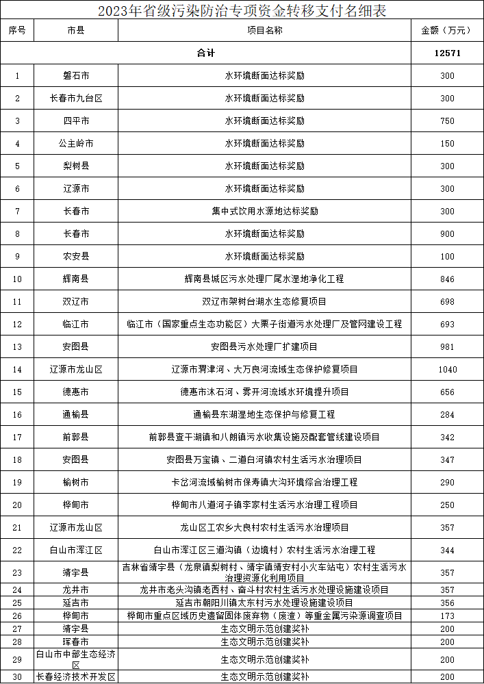 吉林省生态环境厅关于加强2024年度省级污染防治专项资金管理的通知-环保卫士