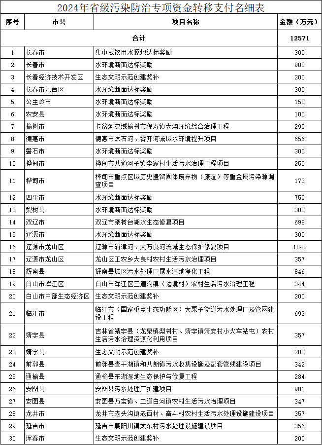 吉林省生态环境厅关于加强2024年度省级污染防治专项资金管理的通知