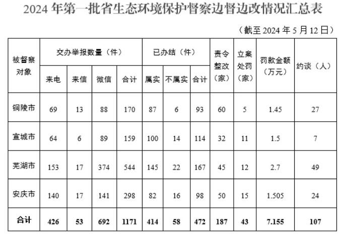 罚款7.155万元，约谈107人！安徽2024年第一批省生态环境保护督察全面完成督察进驻阶段工作-环保卫士