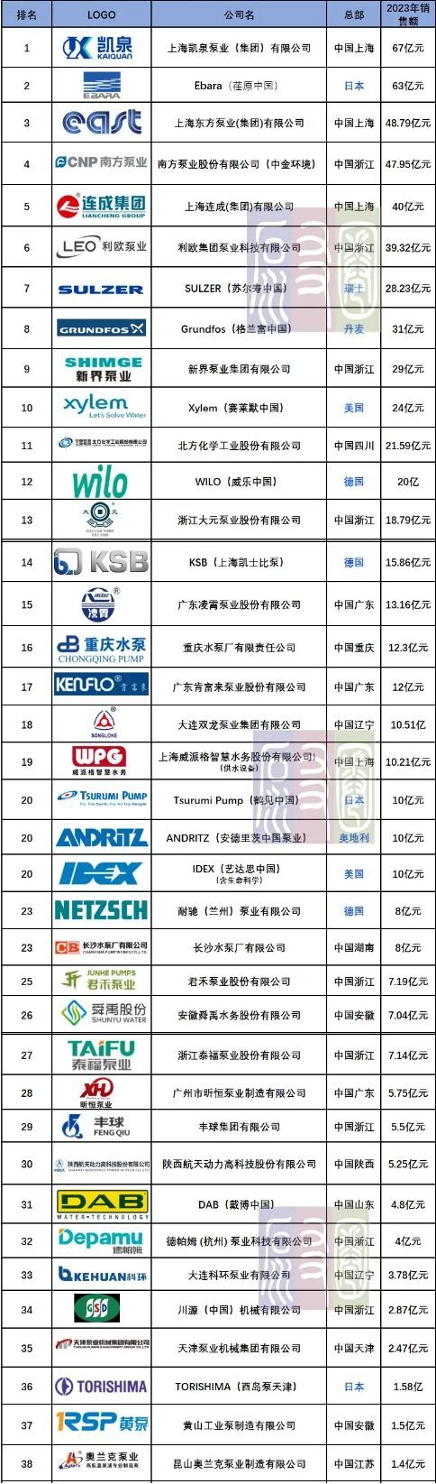 泵友圈发布2023年度中国泵业市场销售排行榜-环保卫士