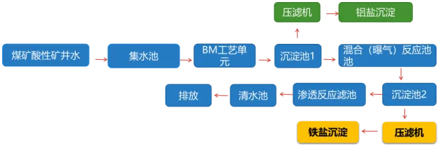 环保示范丨山西省阳泉市柳沟老窑酸性污染水治理示范工程