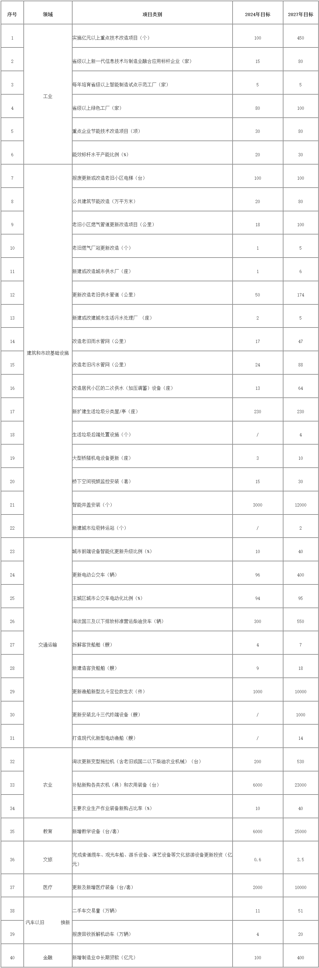 福州市推动大规模设备更新和消费品以旧换新行动实施方案发布！-环保卫士