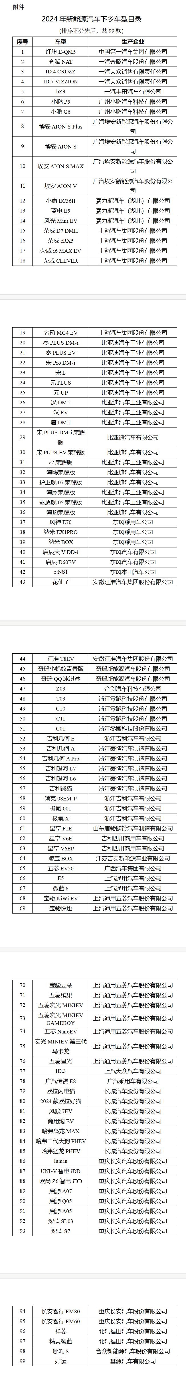 《开展2024年新能源汽车下乡活动的通知》发布（附车型目录）-环保卫士