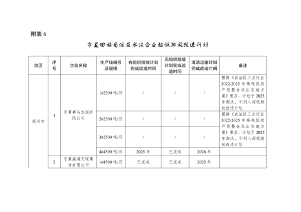 宁夏：关于推进实施钢铁、水泥、焦化行业超低排放改造的通知（征求意见稿）