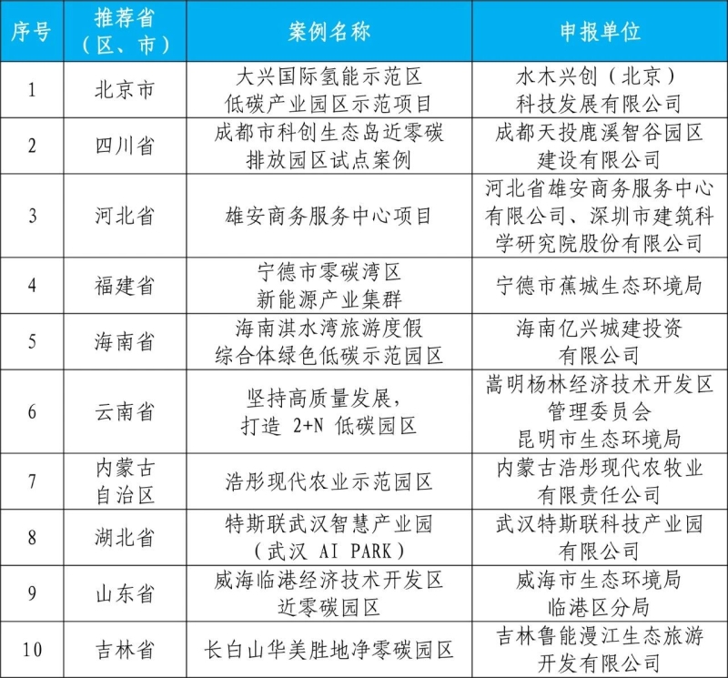 生态环境部发布2023年绿色低碳典型案例获选名单-环保卫士