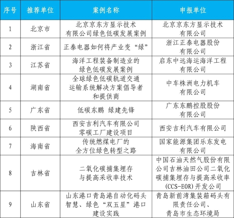 生态环境部发布2023年绿色低碳典型案例获选名单