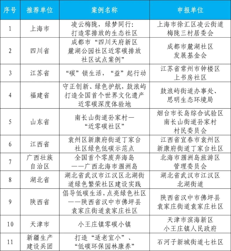 生态环境部发布2023年绿色低碳典型案例获选名单