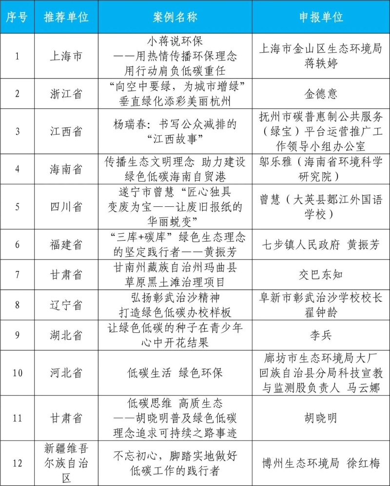 生态环境部发布2023年绿色低碳典型案例获选名单