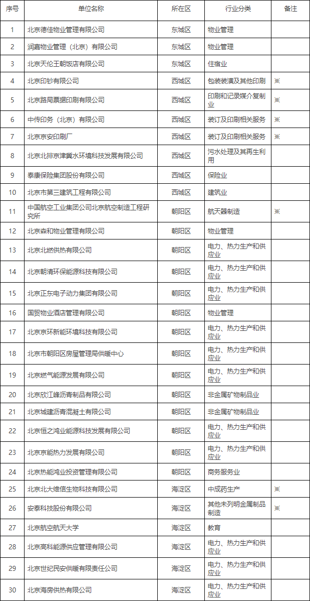 北京市印发2024年实施清洁生产审核单位名单-环保卫士