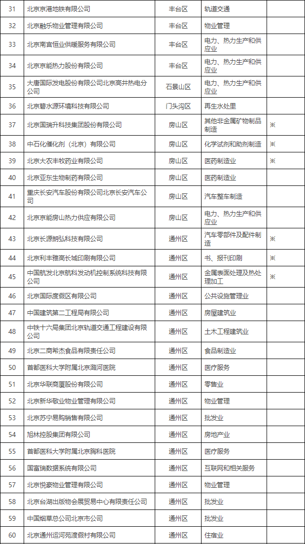 北京市印发2024年实施清洁生产审核单位名单