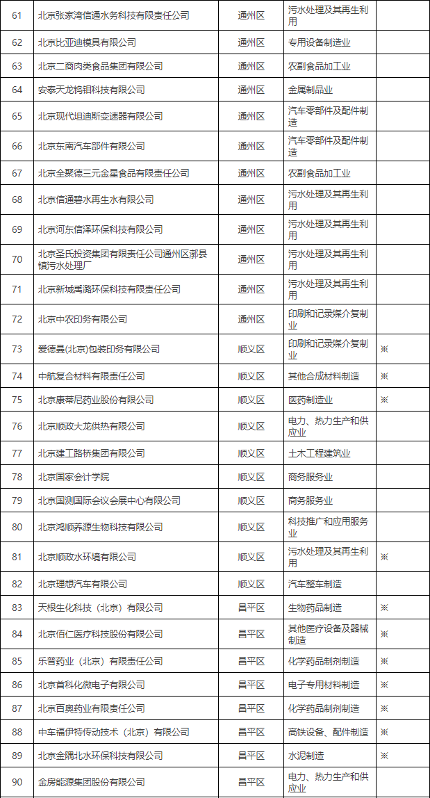 北京市印发2024年实施清洁生产审核单位名单