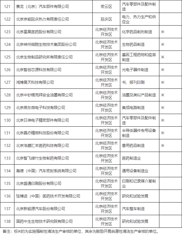 北京市印发2024年实施清洁生产审核单位名单