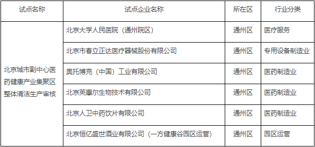 北京市印发2024年实施清洁生产审核单位名单
