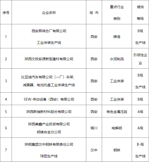 陕西省生态环境厅关于2024年度重污染天气重点行业第一批绩效分级企业评定结果的通知-环保卫士