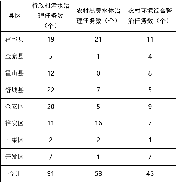 《2024年六安市土壤、地下水污染防治和农村生态环境保护工作要点》印发！-环保卫士