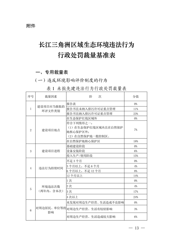上海、江苏、浙江三地联合印发《长江三角洲区域生态环境行政处罚裁量规则》