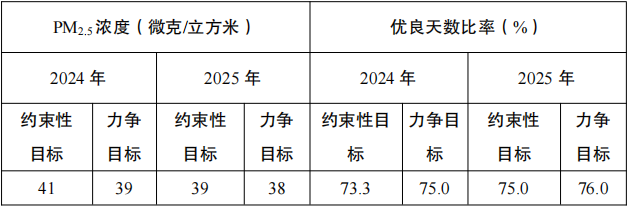 《宿州市2024-2025年空气质量提升攻坚行动方案》发布-环保卫士