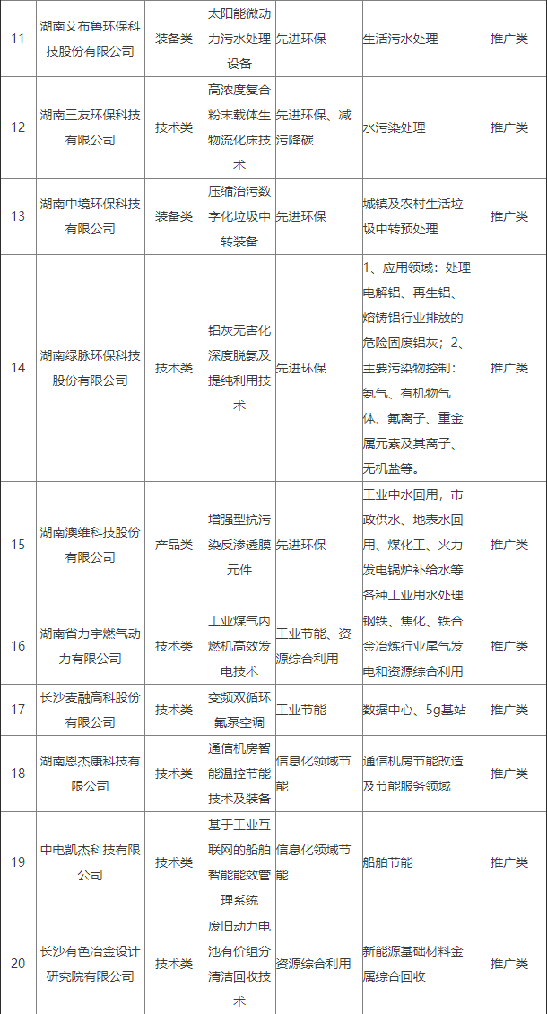 湖南省工业领域鼓励发展的绿色低碳先进适用技术、装备和产品目录（2024年版）公示