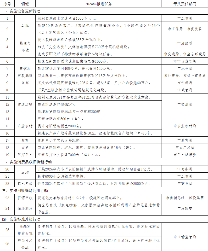 苏州市推动大规模设备更新和消费品以旧换新实施方案-环保卫士