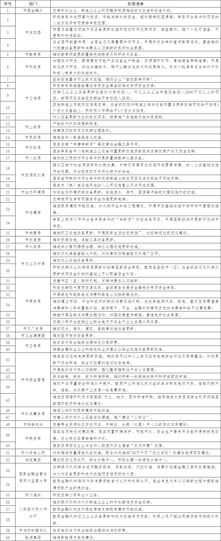 苏州市推动大规模设备更新和消费品以旧换新实施方案