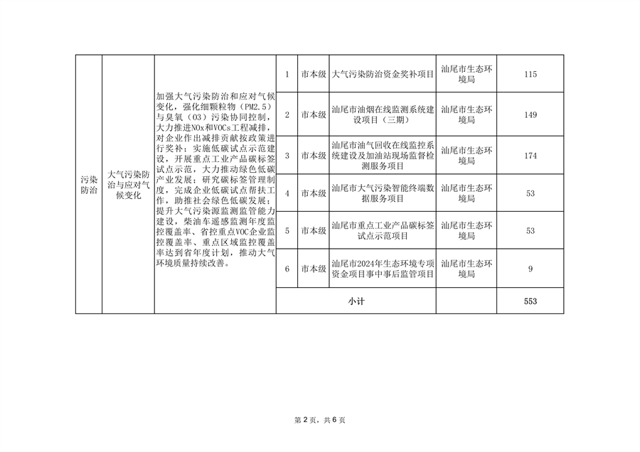 共9674万元 汕尾市2024年省级深入打好污染防治攻坚战专项资金分配方案发布