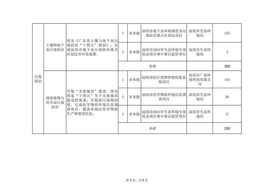 共9674万元 汕尾市2024年省级深入打好污染防治攻坚战专项资金分配方案发布