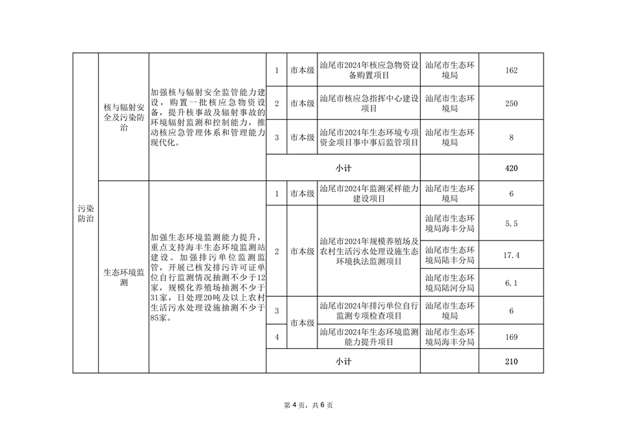 共9674万元 汕尾市2024年省级深入打好污染防治攻坚战专项资金分配方案发布