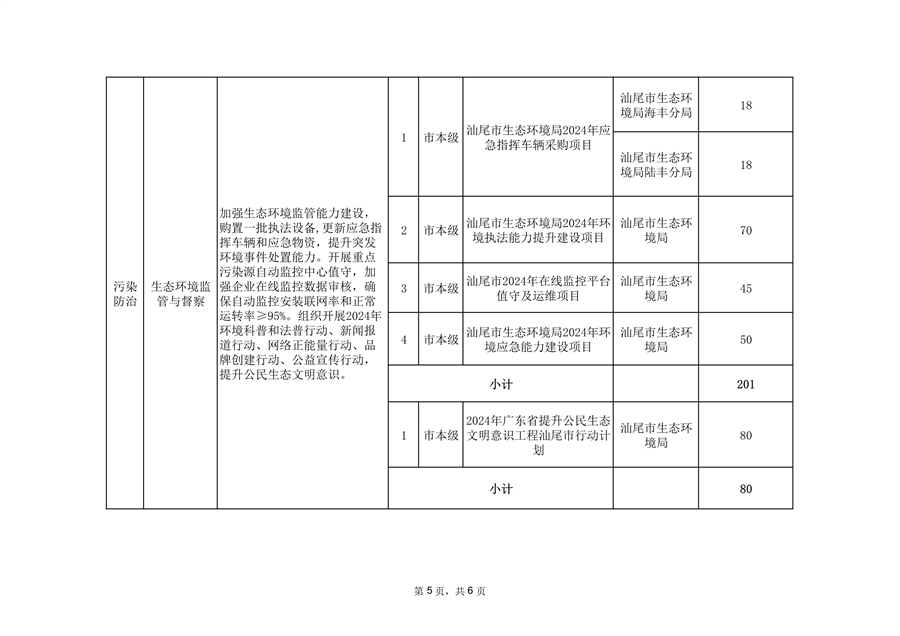 共9674万元 汕尾市2024年省级深入打好污染防治攻坚战专项资金分配方案发布