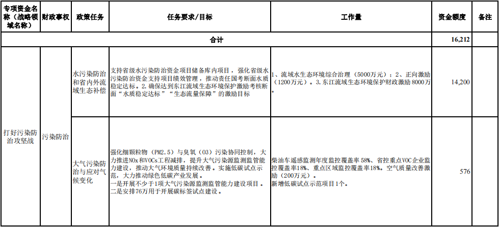 河源市生态环境局关于2024年深入打好污染防治攻坚战专项资金安排计划的公示-环保卫士