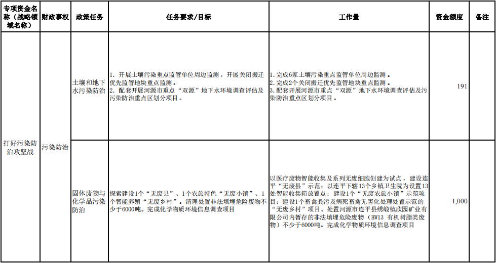 河源市生态环境局关于2024年深入打好污染防治攻坚战专项资金安排计划的公示
