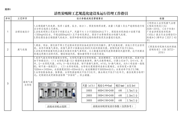 佛山市发布关于加强活性炭吸附工艺规范化设计建设与运行管理的通知